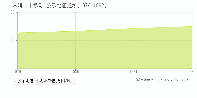 常滑市市場町の地価公示推移グラフ 