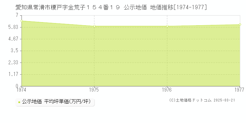 愛知県常滑市榎戸字金荒子１５４番１９ 公示地価 地価推移[1974-1977]