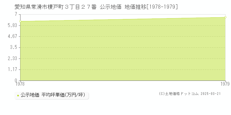 愛知県常滑市榎戸町３丁目２７番 公示地価 地価推移[1978-1979]