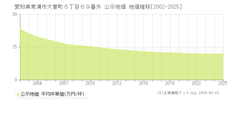 愛知県常滑市大曽町５丁目６９番外 公示地価 地価推移[2002-2025]