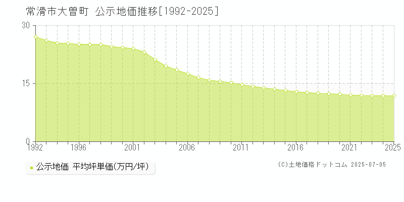 大曽町(常滑市)の公示地価推移グラフ(坪単価)[1992-2025年]