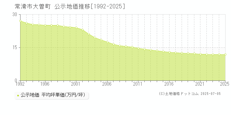 常滑市大曽町の地価公示推移グラフ 