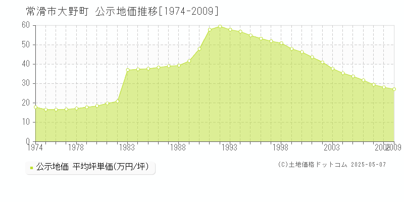 大野町(常滑市)の公示地価推移グラフ(坪単価)[1974-2009年]