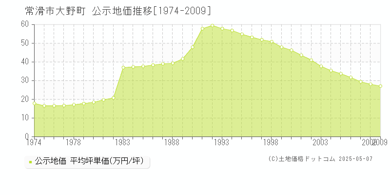 常滑市大野町の地価公示推移グラフ 