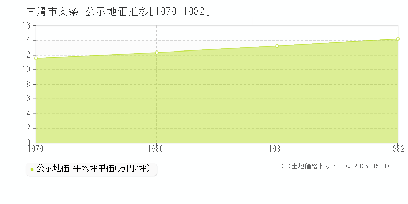 奥条(常滑市)の公示地価推移グラフ(坪単価)[1979-1982年]