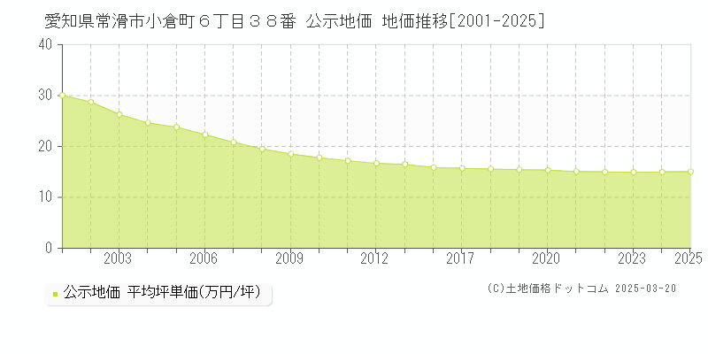 愛知県常滑市小倉町６丁目３８番 公示地価 地価推移[2001-2025]