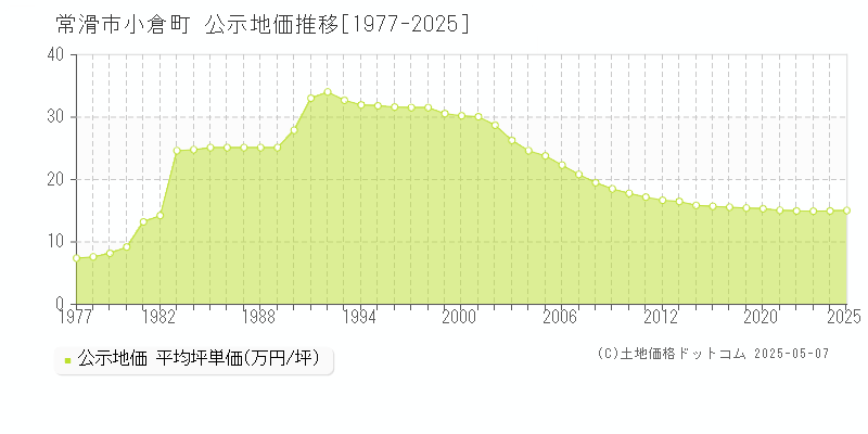 小倉町(常滑市)の公示地価推移グラフ(坪単価)[1977-2025年]