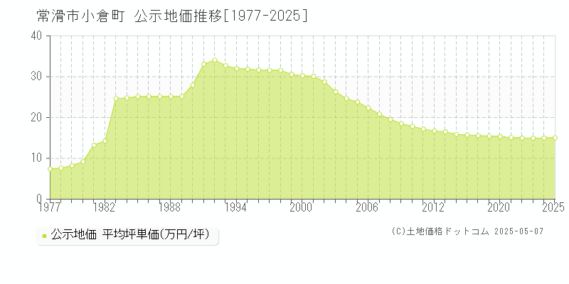 常滑市小倉町の地価公示推移グラフ 