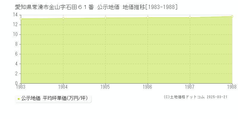 愛知県常滑市金山字石田６１番 公示地価 地価推移[1983-1988]