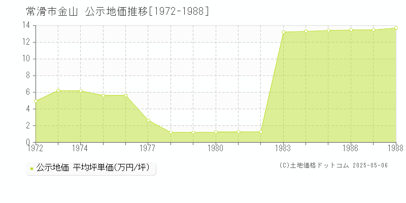 金山(常滑市)の公示地価推移グラフ(坪単価)[1972-1988年]