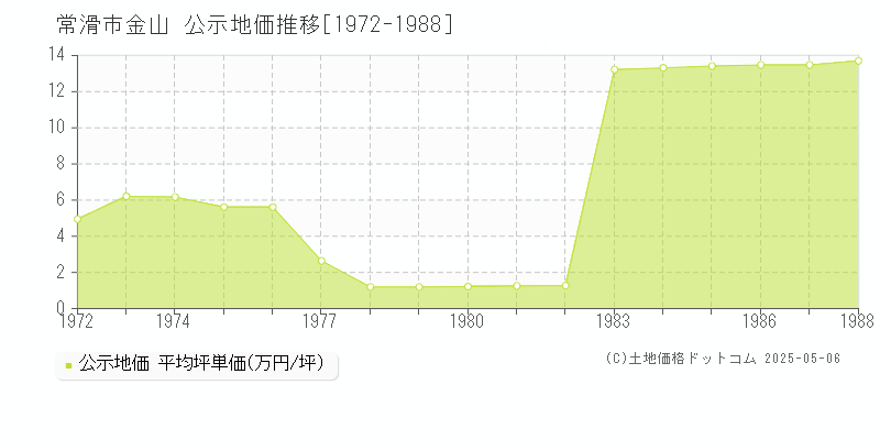 常滑市金山の地価公示推移グラフ 