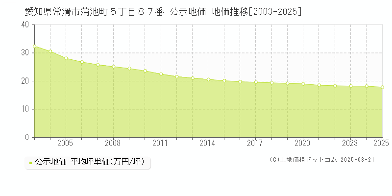 愛知県常滑市蒲池町５丁目８７番 公示地価 地価推移[2003-2025]