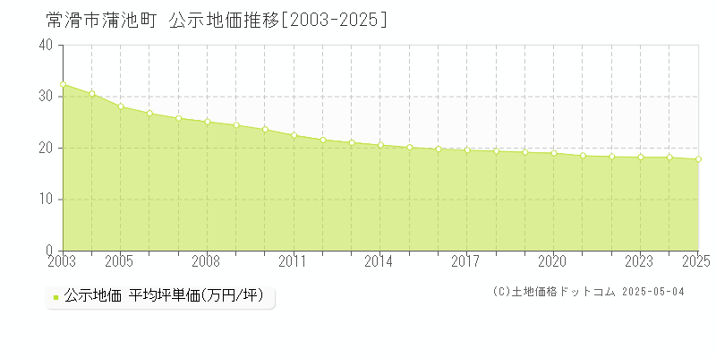 蒲池町(常滑市)の公示地価推移グラフ(坪単価)[2003-2025年]