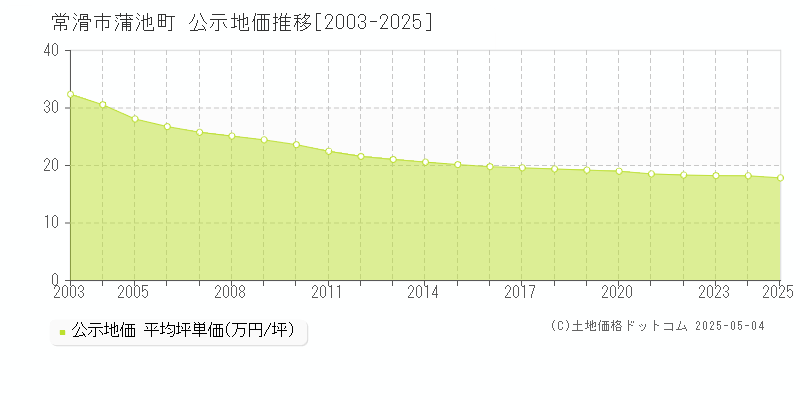 常滑市蒲池町の地価公示推移グラフ 