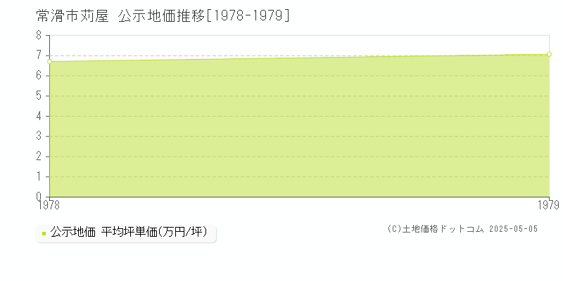 苅屋(常滑市)の公示地価推移グラフ(坪単価)[1978-1979年]