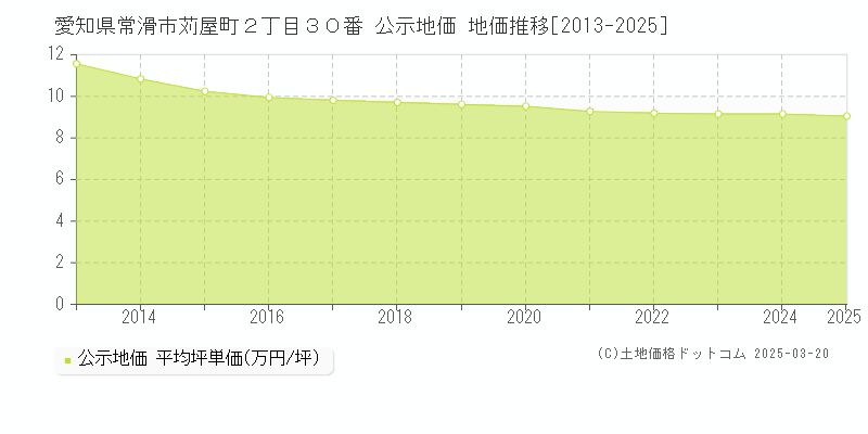 愛知県常滑市苅屋町２丁目３０番 公示地価 地価推移[2013-2025]