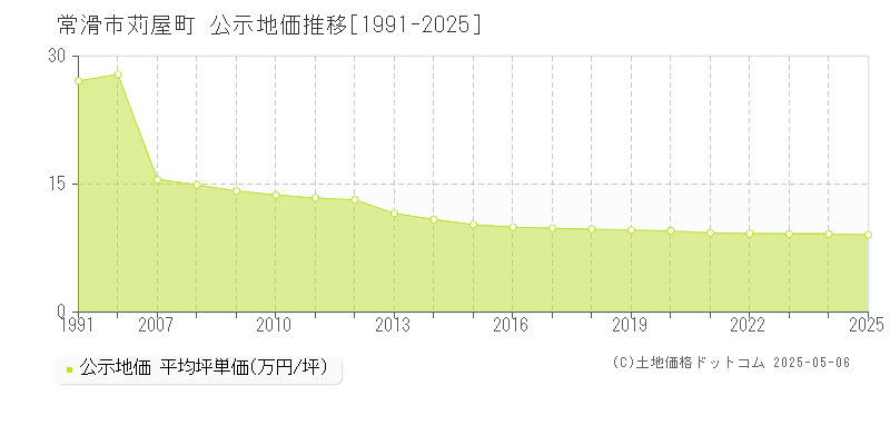 苅屋町(常滑市)の公示地価推移グラフ(坪単価)[1991-2025年]