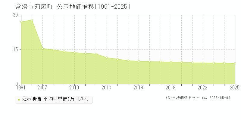 常滑市苅屋町の地価公示推移グラフ 