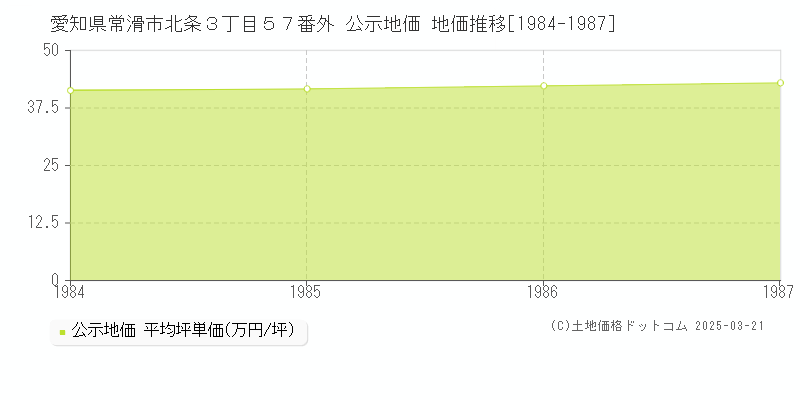 愛知県常滑市北条３丁目５７番外 公示地価 地価推移[1984-1987]