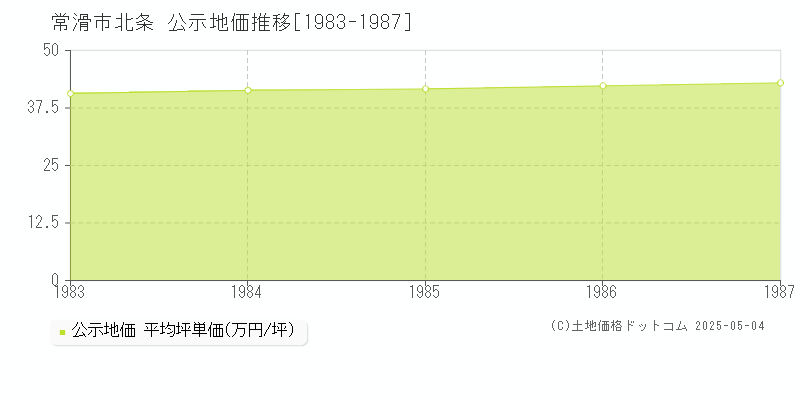北条(常滑市)の公示地価推移グラフ(坪単価)[1983-1987年]