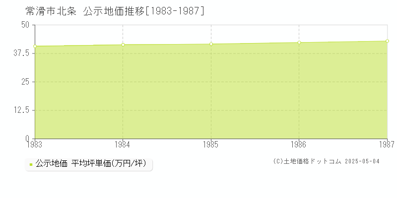 常滑市北条の地価公示推移グラフ 