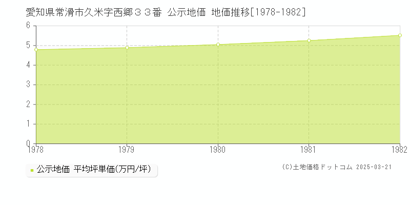 愛知県常滑市久米字西郷３３番 公示地価 地価推移[1978-1982]