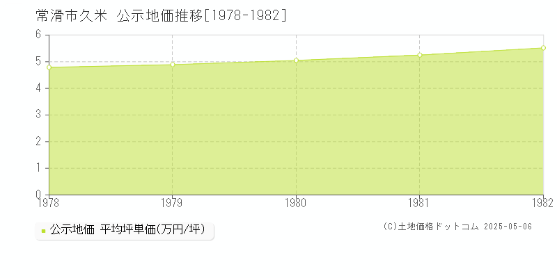 久米(常滑市)の公示地価推移グラフ(坪単価)[1978-1982年]