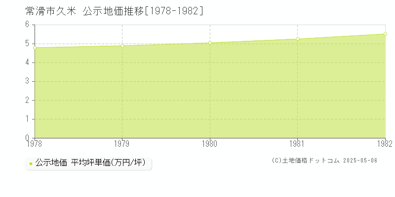 常滑市久米の地価公示推移グラフ 