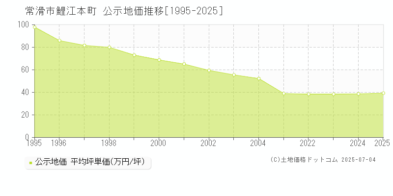 鯉江本町(常滑市)の公示地価推移グラフ(坪単価)[1995-2025年]