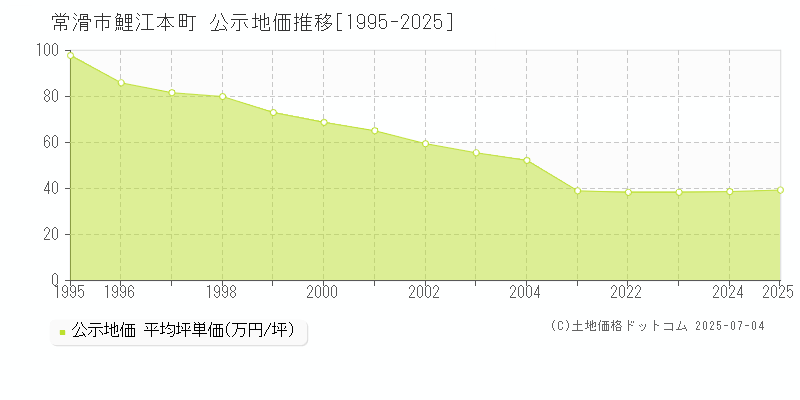 常滑市鯉江本町の地価公示推移グラフ 