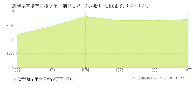 愛知県常滑市古場字栗下前２番３ 公示地価 地価推移[1972-1977]