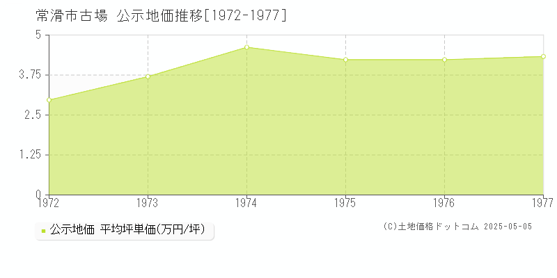 古場(常滑市)の公示地価推移グラフ(坪単価)[1972-1977年]