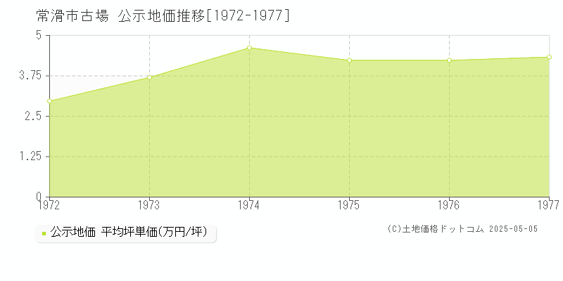 常滑市古場の地価公示推移グラフ 