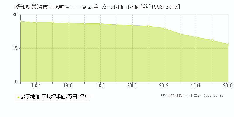 愛知県常滑市古場町４丁目９２番 公示地価 地価推移[1993-2006]