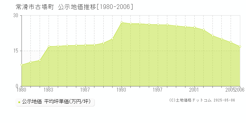 古場町(常滑市)の公示地価推移グラフ(坪単価)[1980-2006年]
