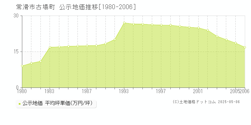 常滑市古場町の地価公示推移グラフ 