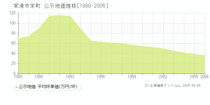栄町(常滑市)の公示地価推移グラフ(坪単価)[1988-2006年]