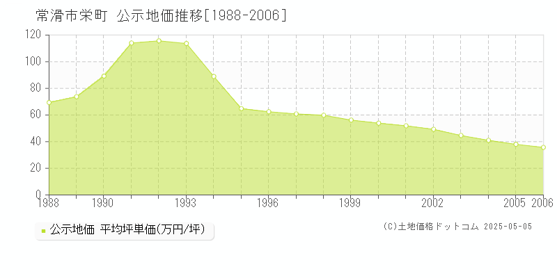 常滑市栄町の地価公示推移グラフ 