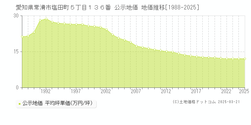愛知県常滑市塩田町５丁目１３６番 公示地価 地価推移[1988-2025]