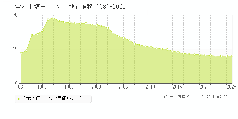 塩田町(常滑市)の公示地価推移グラフ(坪単価)[1981-2025年]