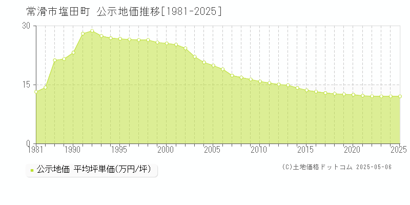 常滑市塩田町の地価公示推移グラフ 