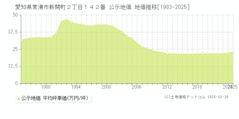 愛知県常滑市新開町２丁目１４２番 公示地価 地価推移[1983-2025]
