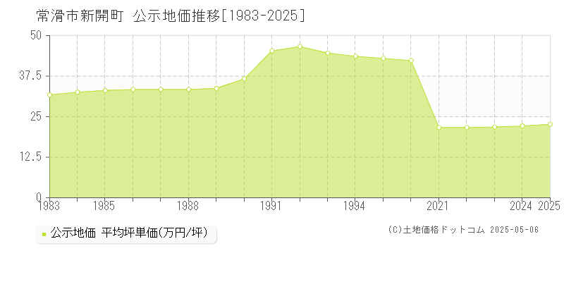 新開町(常滑市)の公示地価推移グラフ(坪単価)[1983-2025年]