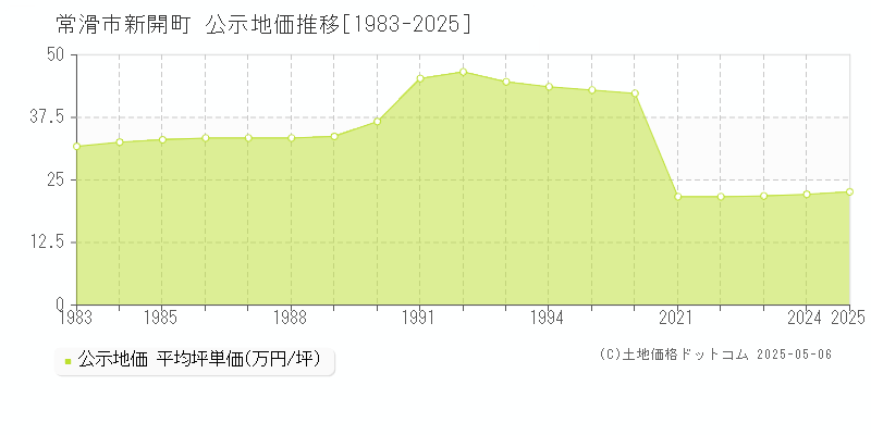 常滑市新開町の地価公示推移グラフ 