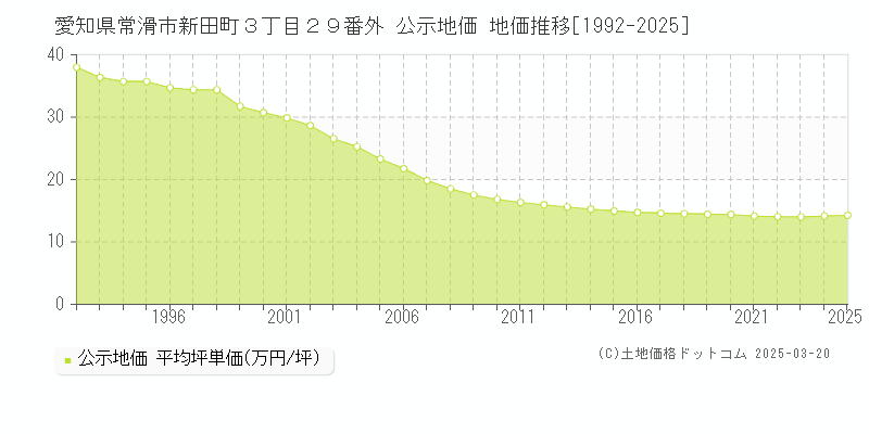 愛知県常滑市新田町３丁目２９番外 公示地価 地価推移[1992-2025]
