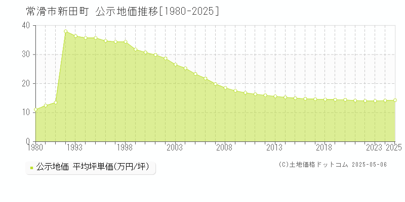 新田町(常滑市)の公示地価推移グラフ(坪単価)[1980-2025年]