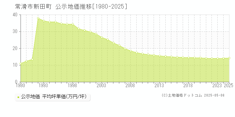 常滑市新田町の地価公示推移グラフ 