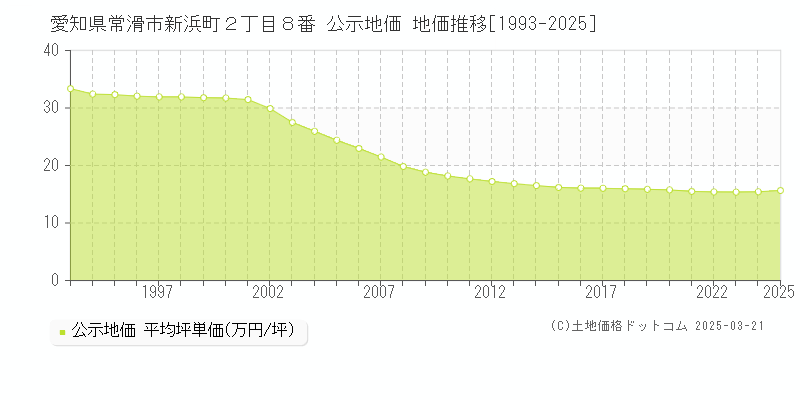 愛知県常滑市新浜町２丁目８番 公示地価 地価推移[1993-2025]