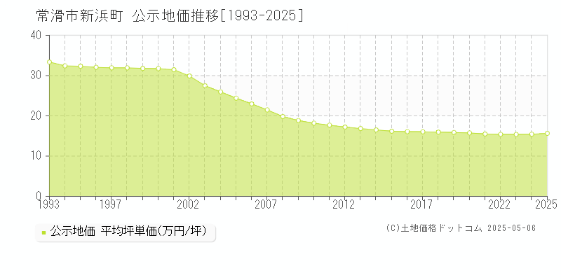 新浜町(常滑市)の公示地価推移グラフ(坪単価)[1993-2025年]