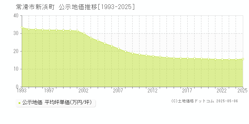 常滑市新浜町の地価公示推移グラフ 